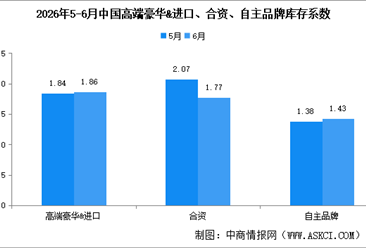 2026年6月中国汽车经销商库存系数为1.58，环比下降3.1%（图）