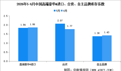 2026年6月中国汽车经销商库存系数为1.58，环比下降3.1%（图）