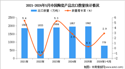 2026年1-5月中国陶瓷产品出口数据统计分析：出口量779万吨