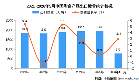 2026年1-5月中国陶瓷产品出口数据统计分析：出口量779万吨