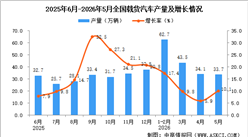 2026年5月全国载货汽车产量数据统计分析