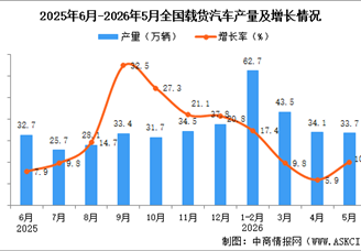 2026年5月全国载货汽车产量数据统计分析