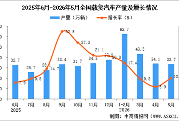 2026年5月全国载货汽车产量数据统计分析
