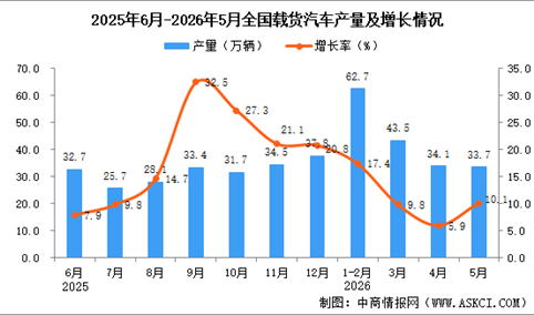 2026年5月全国载货汽车产量数据统计分析