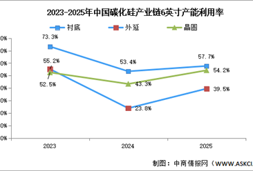 2026年中国碳化硅市场现状及发展前景预测分析（图）