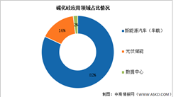 2026年中国碳化硅产能利用率及应用领域占比情况预测分析（图）