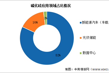 2026年中国碳化硅产能利用率及应用领域占比情况预测分析（图）