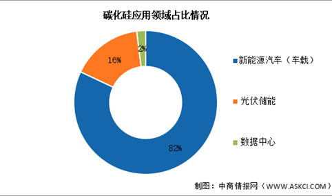2026年中国碳化硅产能利用率及应用领域占比情况预测分析（图）