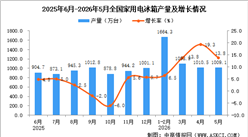 2026年5月全国家用电冰箱产量数据统计分析