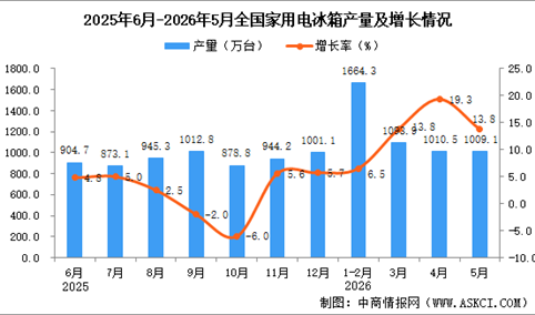 2026年5月全国家用电冰箱产量数据统计分析