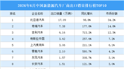 2026年6月中国新能源汽车厂商出口销量排行榜TOP10（附榜单）