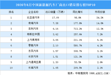 2026年6月中国新能源汽车厂商出口销量排行榜TOP10（附榜单）