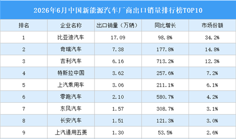 2026年6月中国新能源汽车厂商出口销量排行榜TOP10（附榜单）