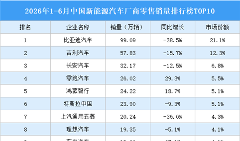 2026年1-6月中国新能源汽车厂商零售销量排行榜TOP10（附榜单）