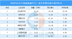 2026年6月中国新能源汽车厂商零售销量排行榜TOP10（附榜单）