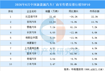2026年6月中国新能源汽车厂商零售销量排行榜TOP10（附榜单）