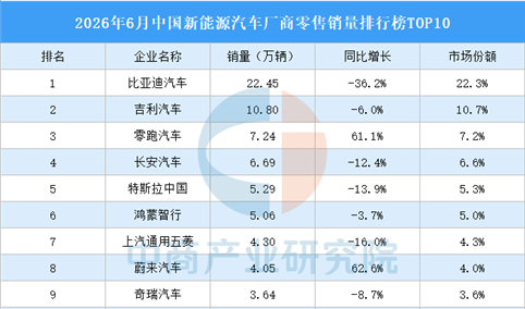 2026年6月中国新能源汽车厂商零售销量排行榜TOP10（附榜单）