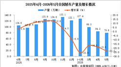 2026年5月全国轿车产量数据统计分析