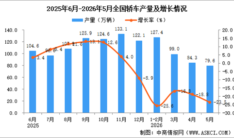 2026年5月全国轿车产量数据统计分析