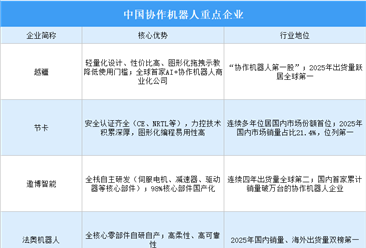2026年中国协作机器人重点企业及企业区域分布分析（图）