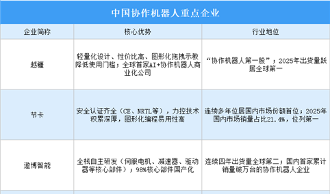2026年中国协作机器人重点企业及企业区域分布分析（图）