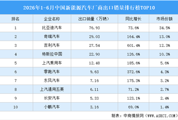 2026年1-6月中国新能源汽车厂商出口销量排行榜TOP10（附榜单）