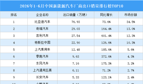 2026年1-6月中国新能源汽车厂商出口销量排行榜TOP10（附榜单）