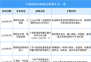 2026年中国固态电池行业最新政策汇总一览（图）
