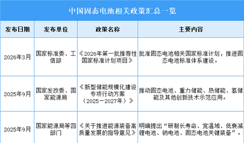 2026年中国固态电池行业最新政策汇总一览（图）