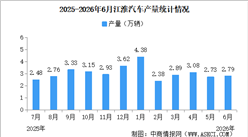 2026年6月江淮汽车产销量情况：新能源乘用车销量同比减少48.84%（图）