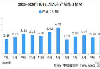 2026年6月江淮汽车产销量情况：新能源乘用车销量同比减少48.84%（图）