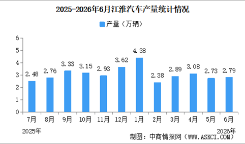 2026年6月江淮汽车产销量情况：新能源乘用车销量同比减少48.84%（图）