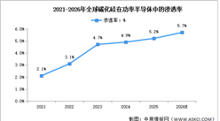 2026年全球碳化硅市场规模及渗透率预测分析（图）