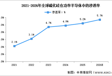 2026年全球碳化硅市场规模及渗透率预测分析（图）