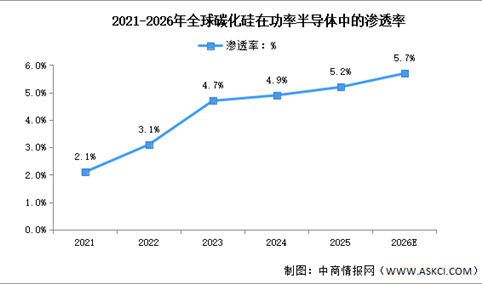2026年全球碳化硅市场规模及渗透率预测分析（图）