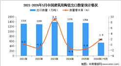 2026年1-5月中国建筑用陶瓷出口数据统计分析：出口量同比增长1.9%