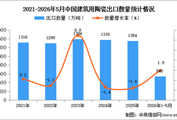 2026年1-5月中国建筑用陶瓷出口数据统计分析：出口量同比增长1.9%