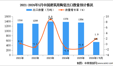 2026年1-5月中国建筑用陶瓷出口数据统计分析：出口量同比增长1.9%