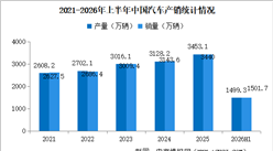 2026年上半年中国汽车产销情况：出口量同比增长65.3%（图）
