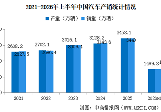 2026年上半年中国汽车产销情况：出口量同比增长65.3%（图）