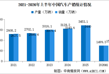 2026年上半年中国汽车产销情况：出口量同比增长65.3%（图）
