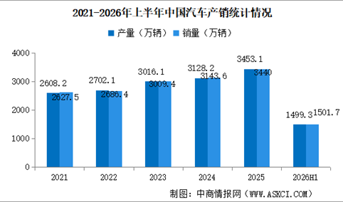 2026年上半年中国汽车产销情况：出口量同比增长65.3%（图）