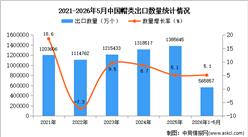 2026年1-5月中国帽类出口数据统计分析：出口量同比增长5.1%