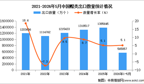 2026年1-5月中国帽类出口数据统计分析：出口量同比增长5.1%