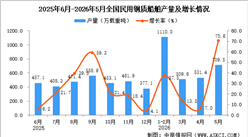 2026年5月全国民用钢质船舶产量数据统计分析