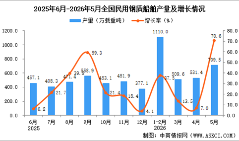 2026年5月全国民用钢质船舶产量数据统计分析