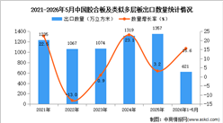 2026年1-5月中国胶合板及类似多层板出口数据统计分析：出口量同比增长15.6%