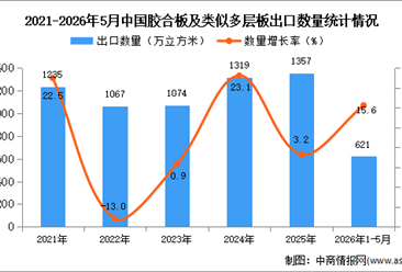 2026年1-5月中国胶合板及类似多层板出口数据统计分析：出口量同比增长15.6%