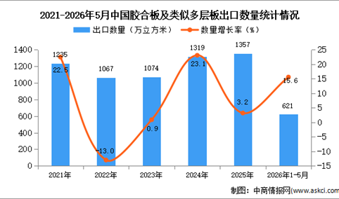 2026年1-5月中国胶合板及类似多层板出口数据统计分析：出口量同比增长15.6%