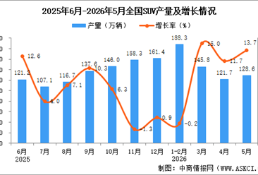 2026年5月全国SUV产量数据统计分析